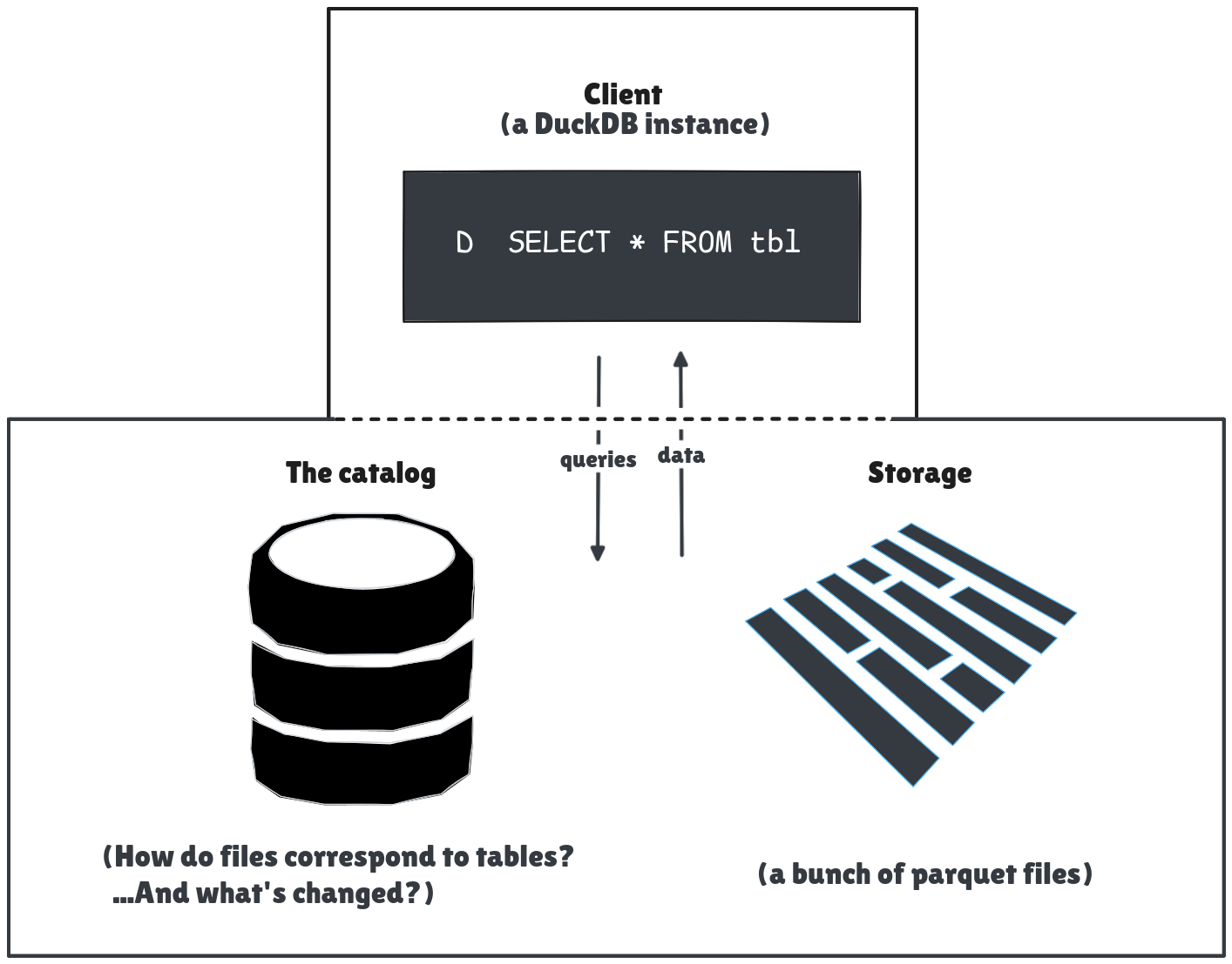 I assume that the client and catalog coordinate to ensure the user reads and writes to the correct files.