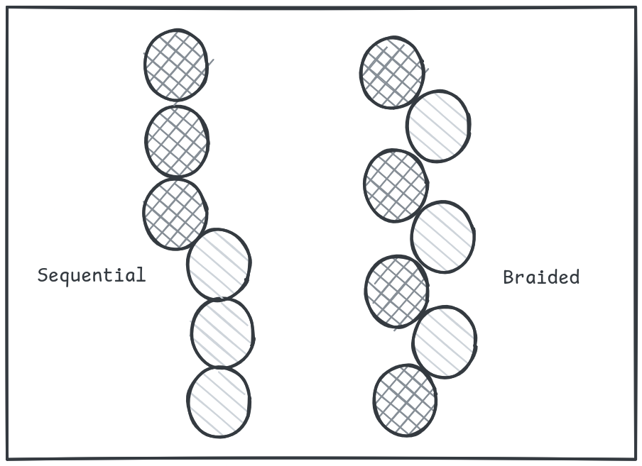 Sequential vs. braided task sequencing. With interleaved tasks, spaced repetition comes for free.